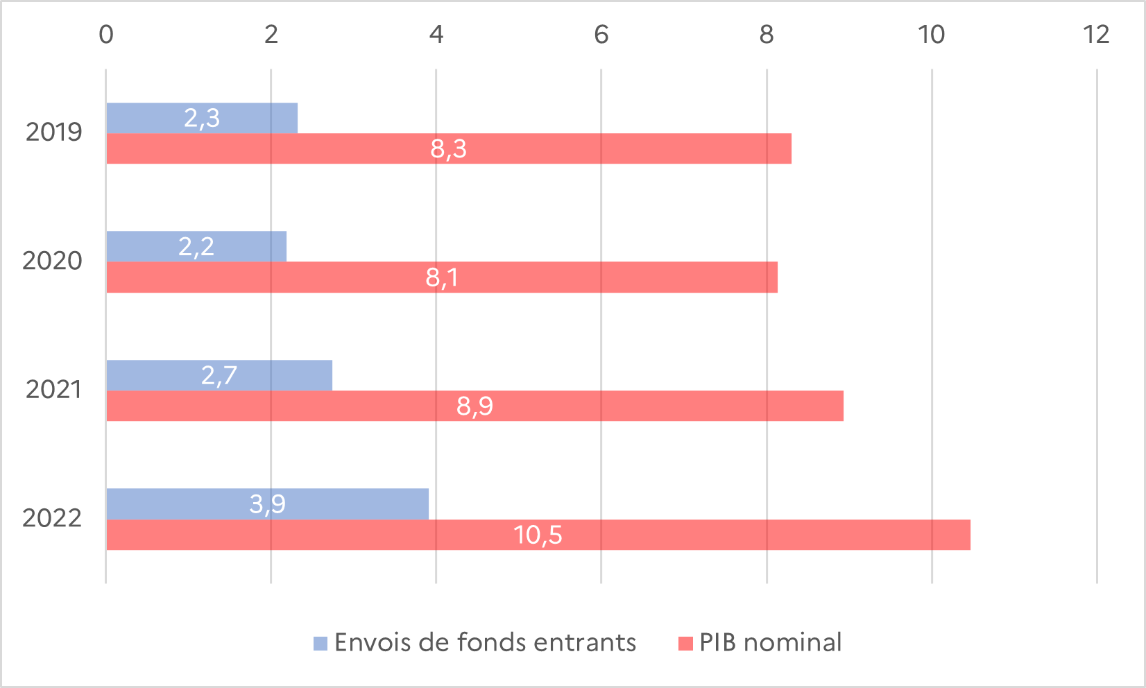 Graphique