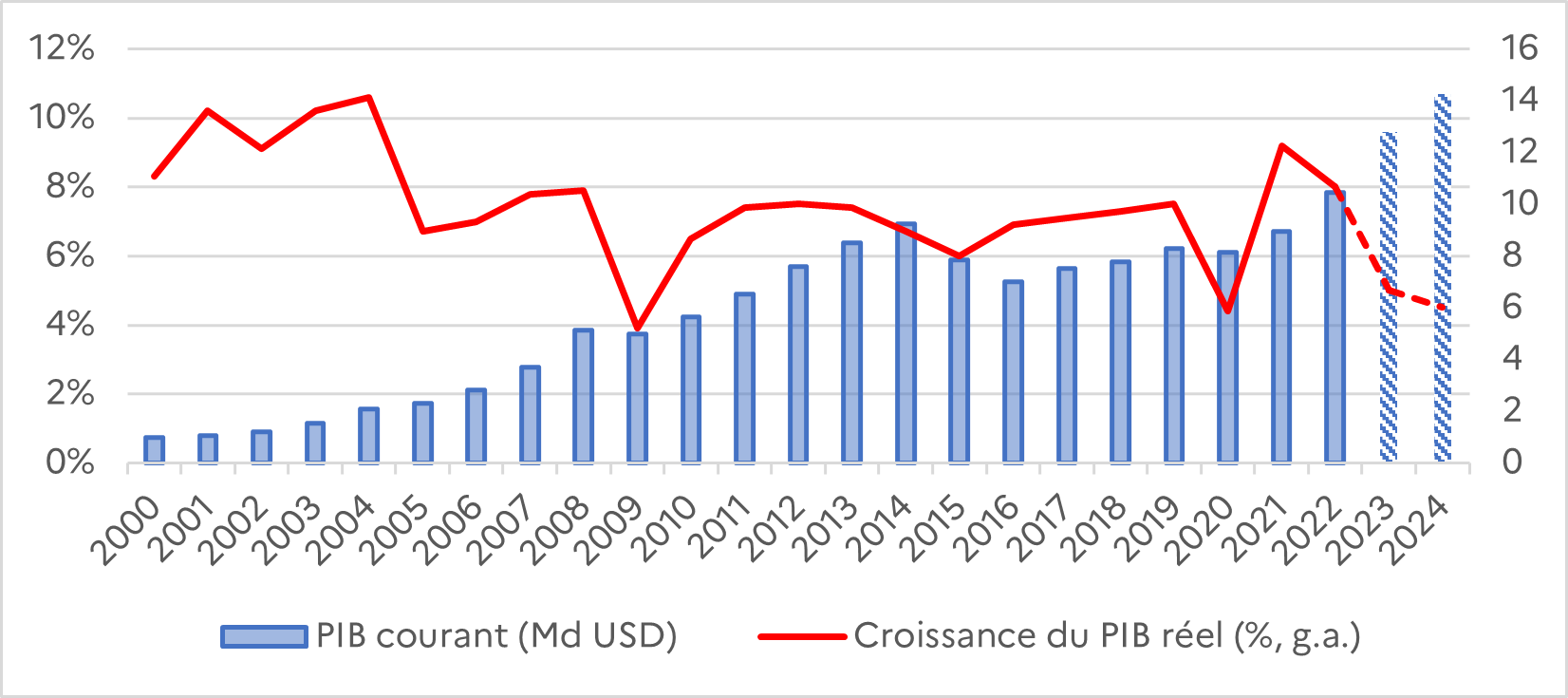 Graphique