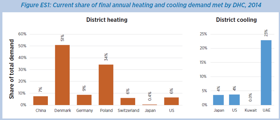 Part de la demande en chauffage et en climatisation satisfaite par réseaux de chaleur et de froid dans différents pays (dont le Japon), en 2017 (IRENA)