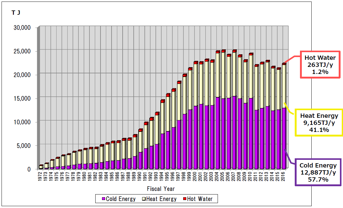 Évolution de l'énergie livrée entre 1972 et 2016 par les réseaux japonais