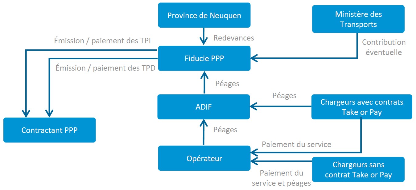 financement de la ligne de fret Norpatagonico