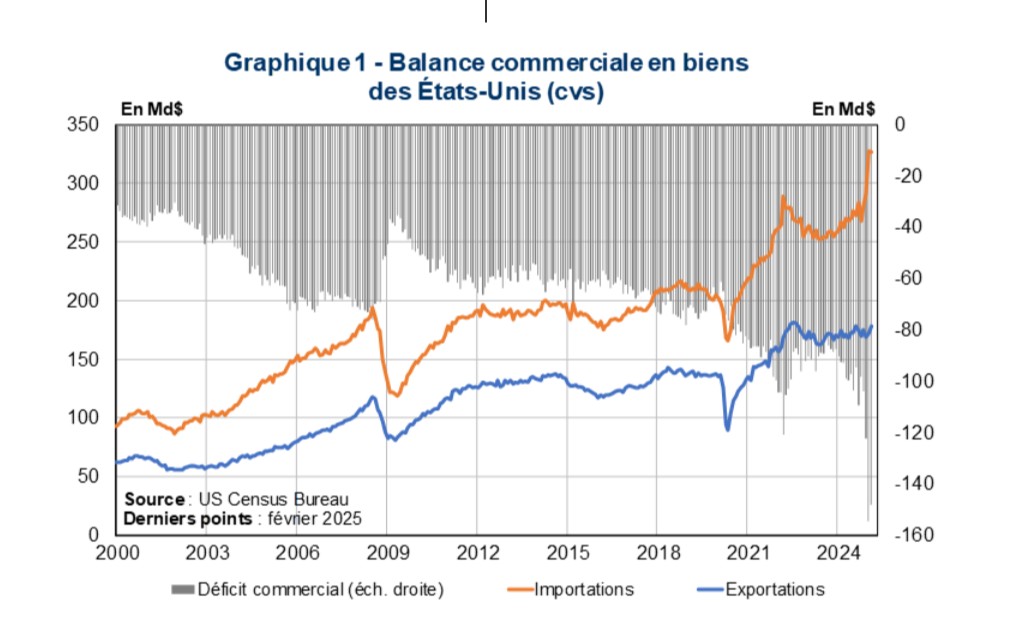Flash Conjoncture Pays avancés - Analyse d’une balance commerciale américaine structurellement déficitaire