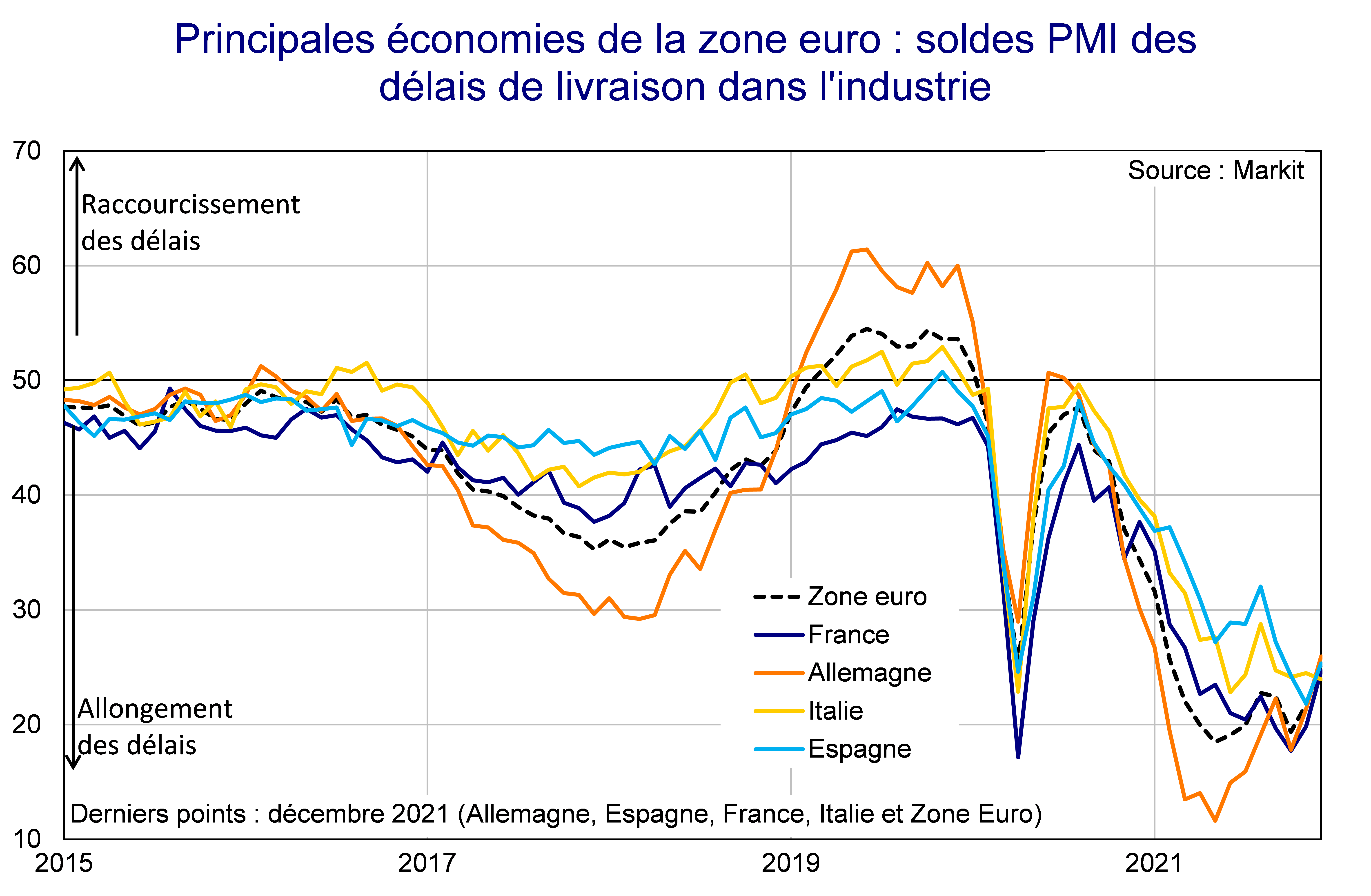 Principales économies de la zone euro Soldes PMI des délais de livraison dans l'industrie