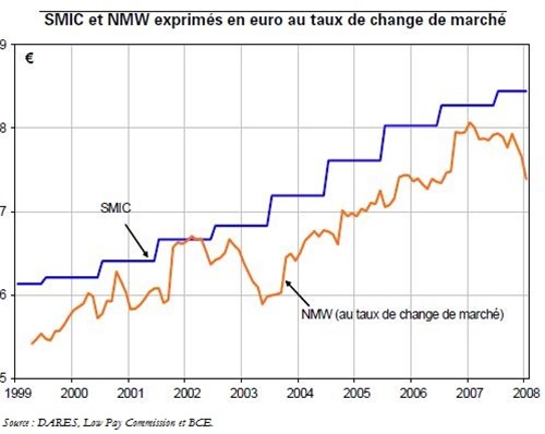 Trésor-Éco n° 31 - Le National Minimum Wage est-il comparable au SMIC ?