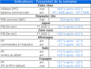 Indicateurs