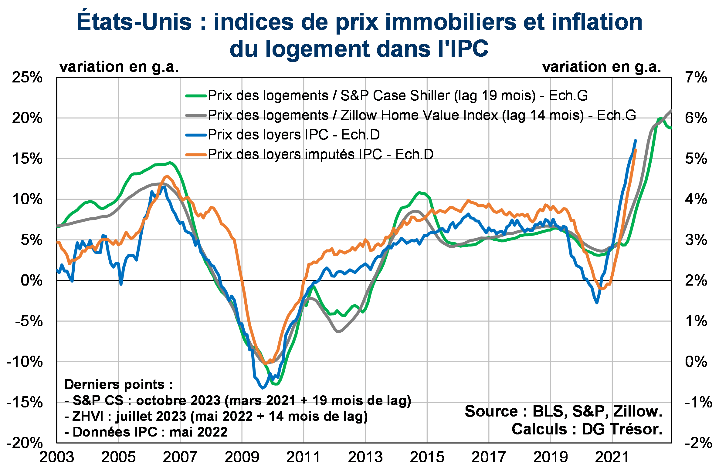Etats-Unis Indices de prix immobiliers et inflation du logement dans l'IPC