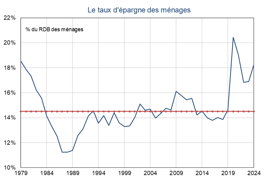 Le taux d'épargne des ménages