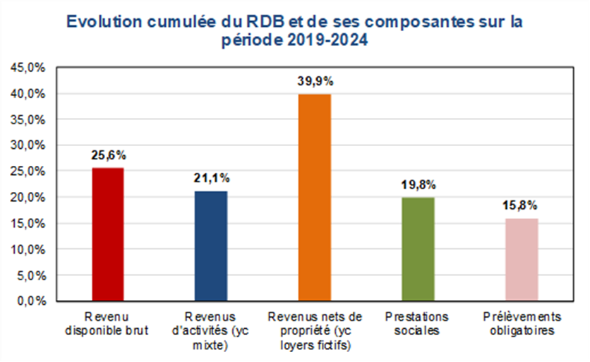 Evolution cumulée du RDB et de ses composantes sur la période 2019-2024