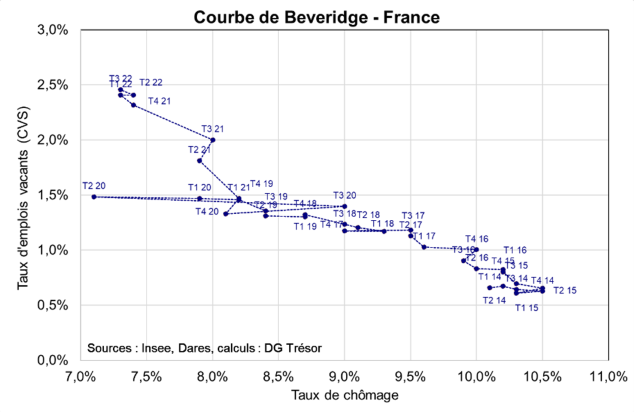 Courbe de Beveridge France