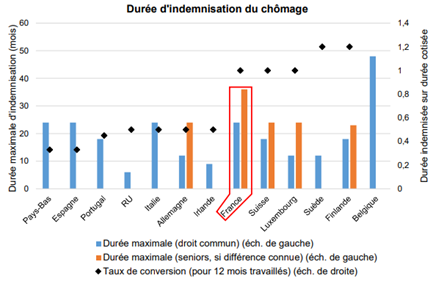 durée maximum de l'indemnisation chômage dans quelques pays européens