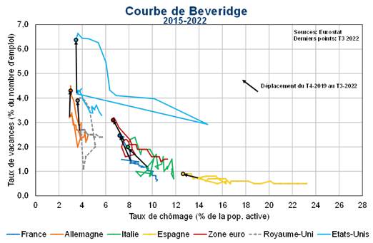 Courbe de Beveridge 2015-2022