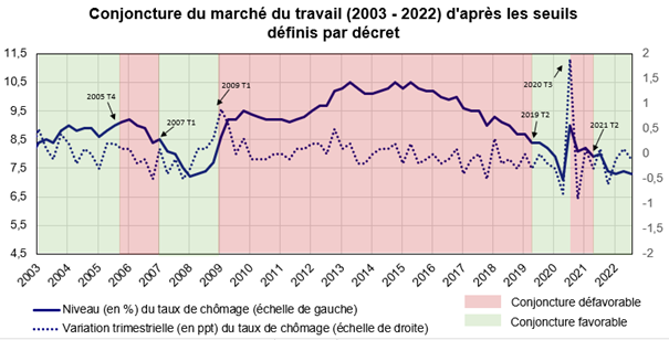 conjoncture du marché du travail (2003-2022) d'après les seuils définis par décret
