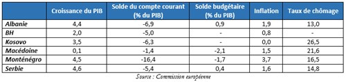 Conjoncture : poursuite de la croissance dynamique dans les pays des Balkans occidentaux au premier trimestre 2018, selon la Commission européenne