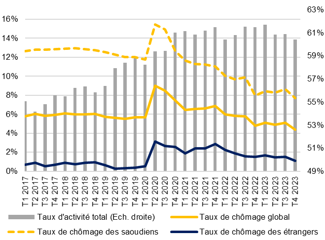 Taux d'activité et chômage Arabie