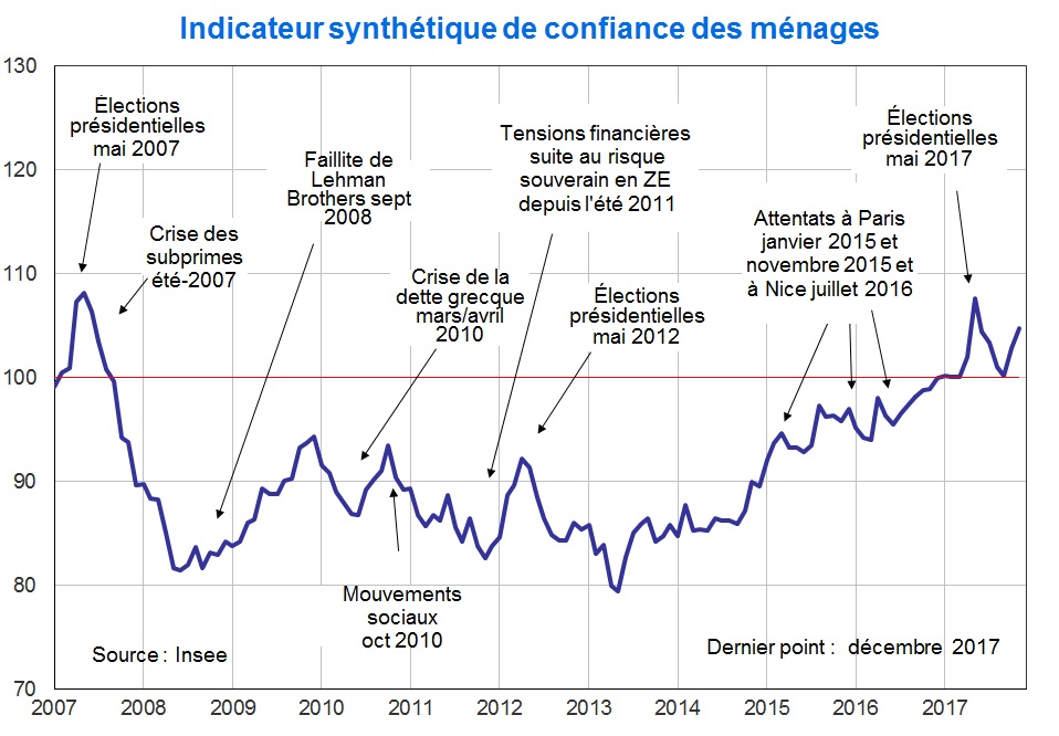 Indicateur synthétique de confiance des ménages