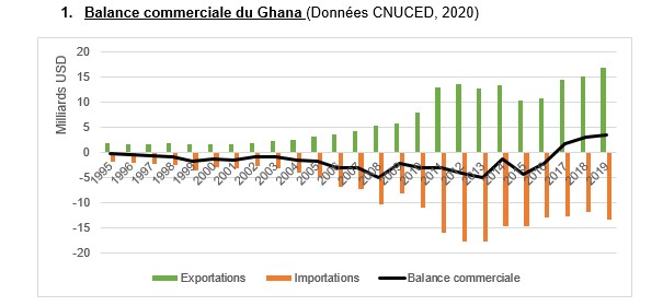 Balance commerciale du Ghana
