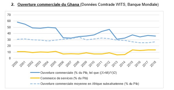 Ouverture commerciale du Ghana