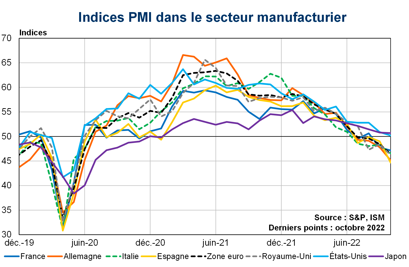 Indices PMI dans le secteur manufacturier