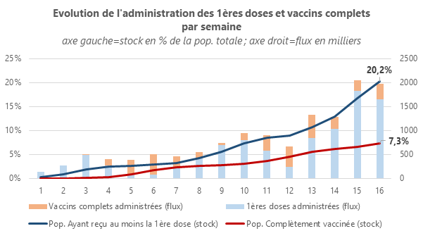 Vaccination ES semaine 16