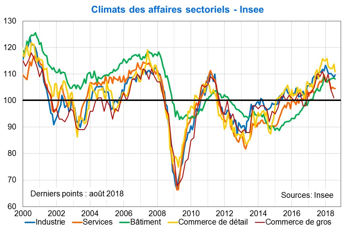 Climats des affaires sectoriels Insee