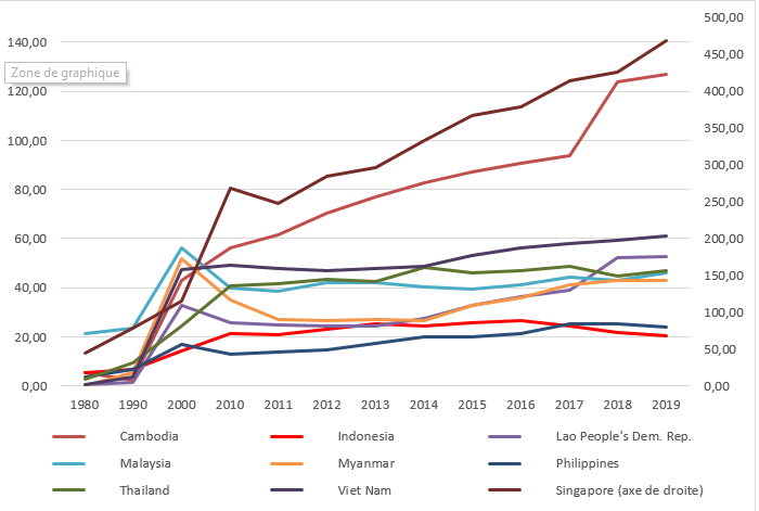 Annexe 2 : Stocks d’IDE en part du PIB dans les pays de l’ASEAN