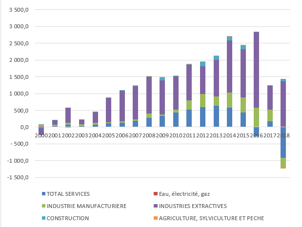 Annexe 12 : Décomposition des stocks d’investissements français pas secteur (millions d’euros)