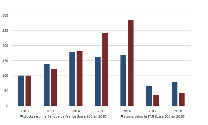 Annexe 10 : Stocks d’IDE français en Indonésie (base 100)