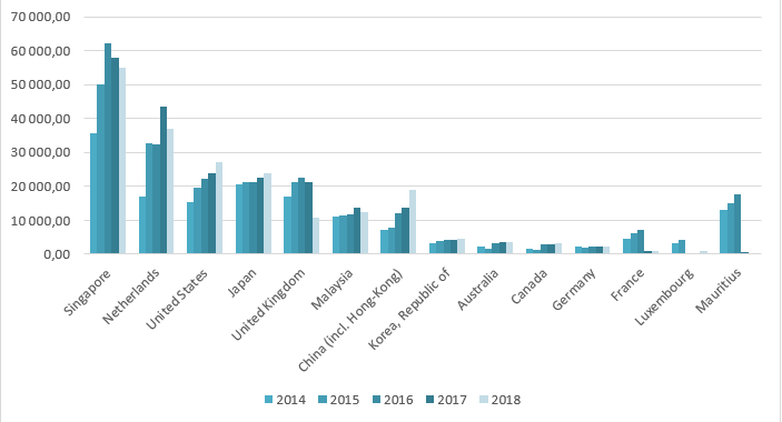 Annexe 7 : Stocks d’IDE des principaux investisseurs (millions USD)