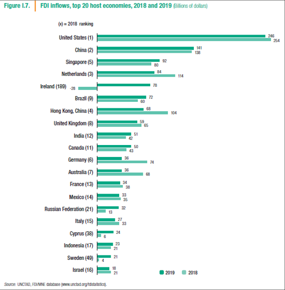  Annexe 3 : Flux d’IDE vers les 20 premiers pays destiantaires en 2019