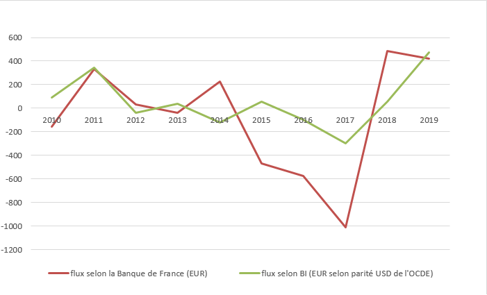 Annexe 9 : Flux d’IDE français en Indonésie, données croisées (millions)