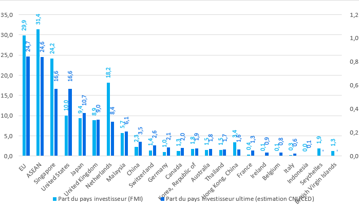 Annexe 6 : Répartition du stock d'IDE en Indonésie en 2018 par pays