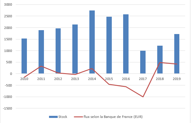 Annexe 11 : Évolution des stocks et flux d’investissements français en Indonésie (millions d’euros)