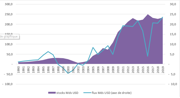 Annexe 1 : Evolution des stocks et flux d'IDE en Indonésie (millions USD)