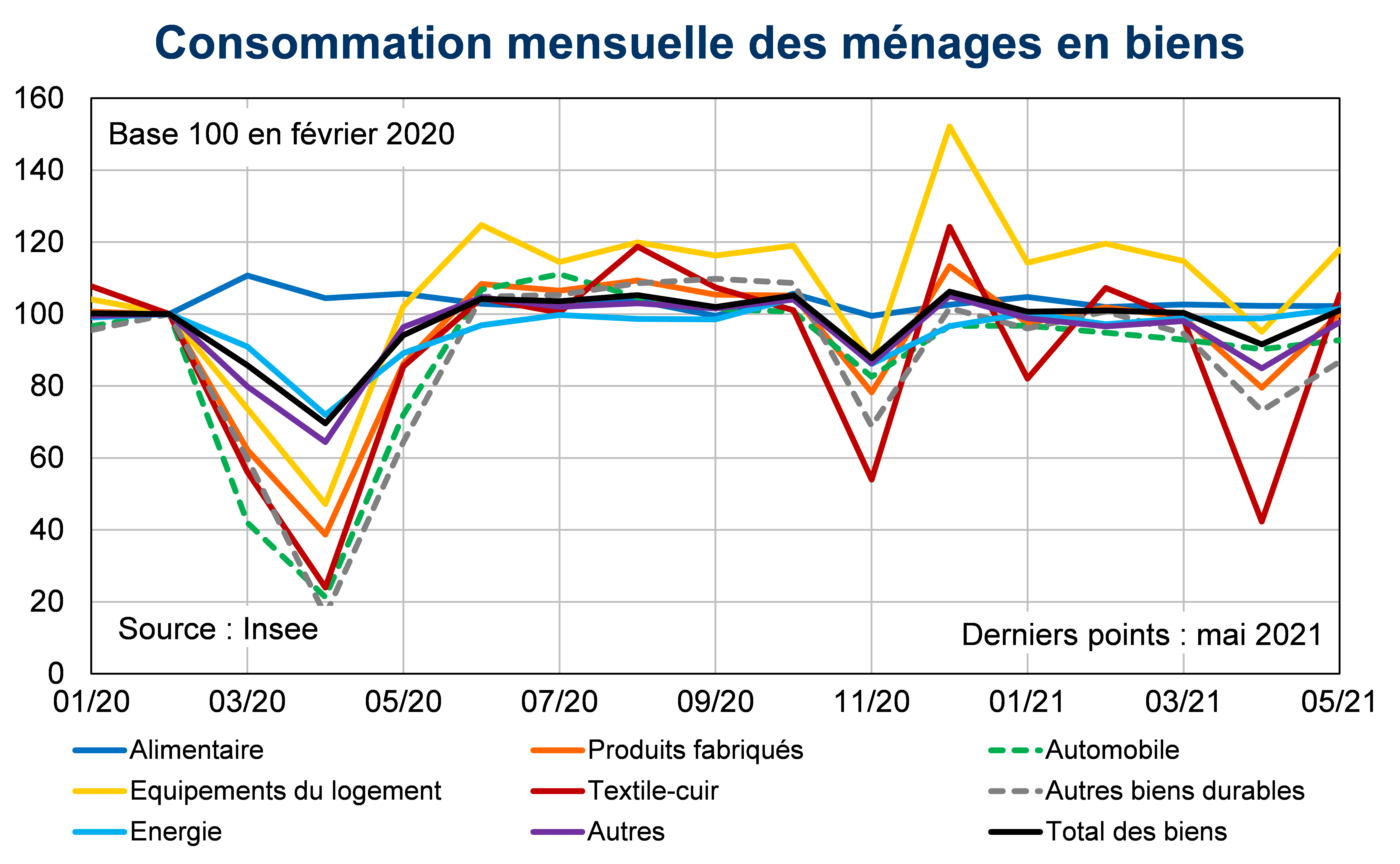 Consommation mensuelle des ménages en biens