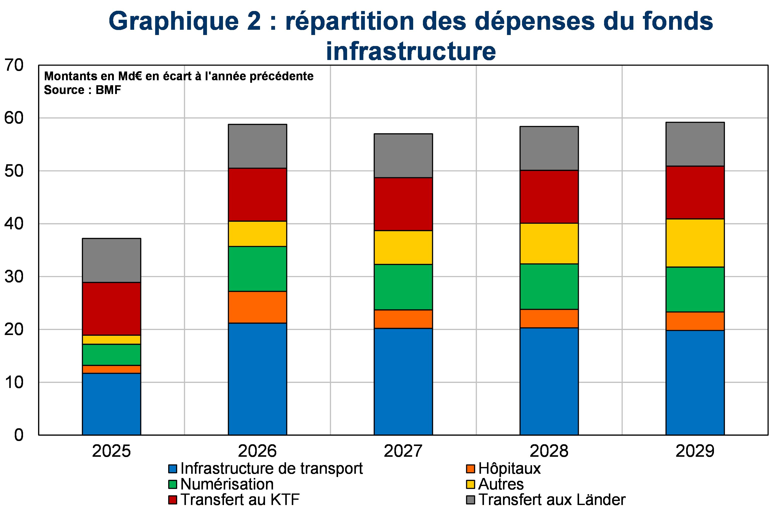 R&eacute;partition des d&eacute;penses du fonds infrastructure