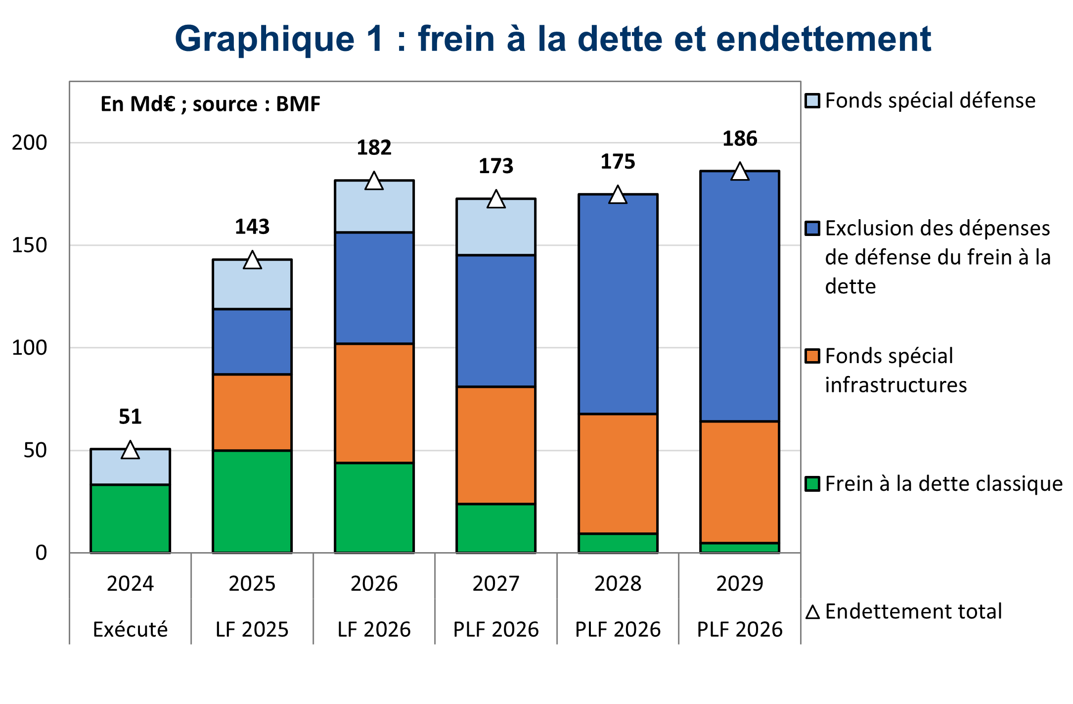 Frein &agrave; la dette et endettement