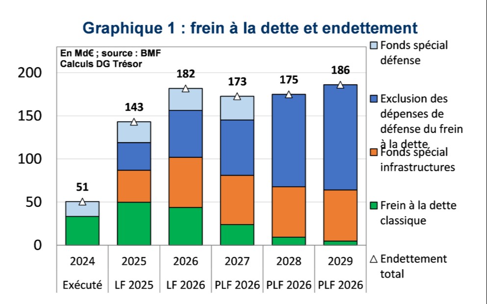 Flash Conjoncture Pays avancés - Relance budgétaire en Allemagne : quel soutien à la croissance économique ?