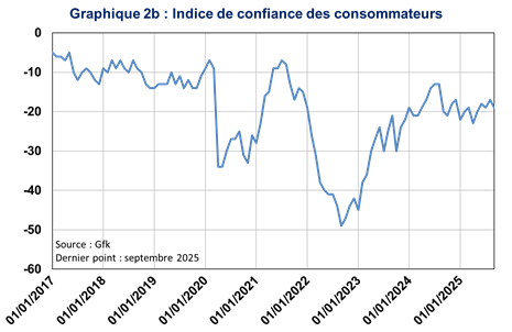 Indice de confiance des consommateurs
