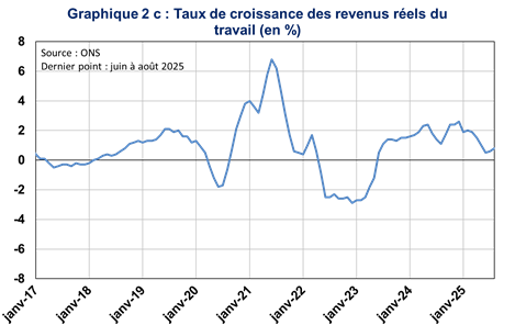 Taux de croissance des revenus réels du travail