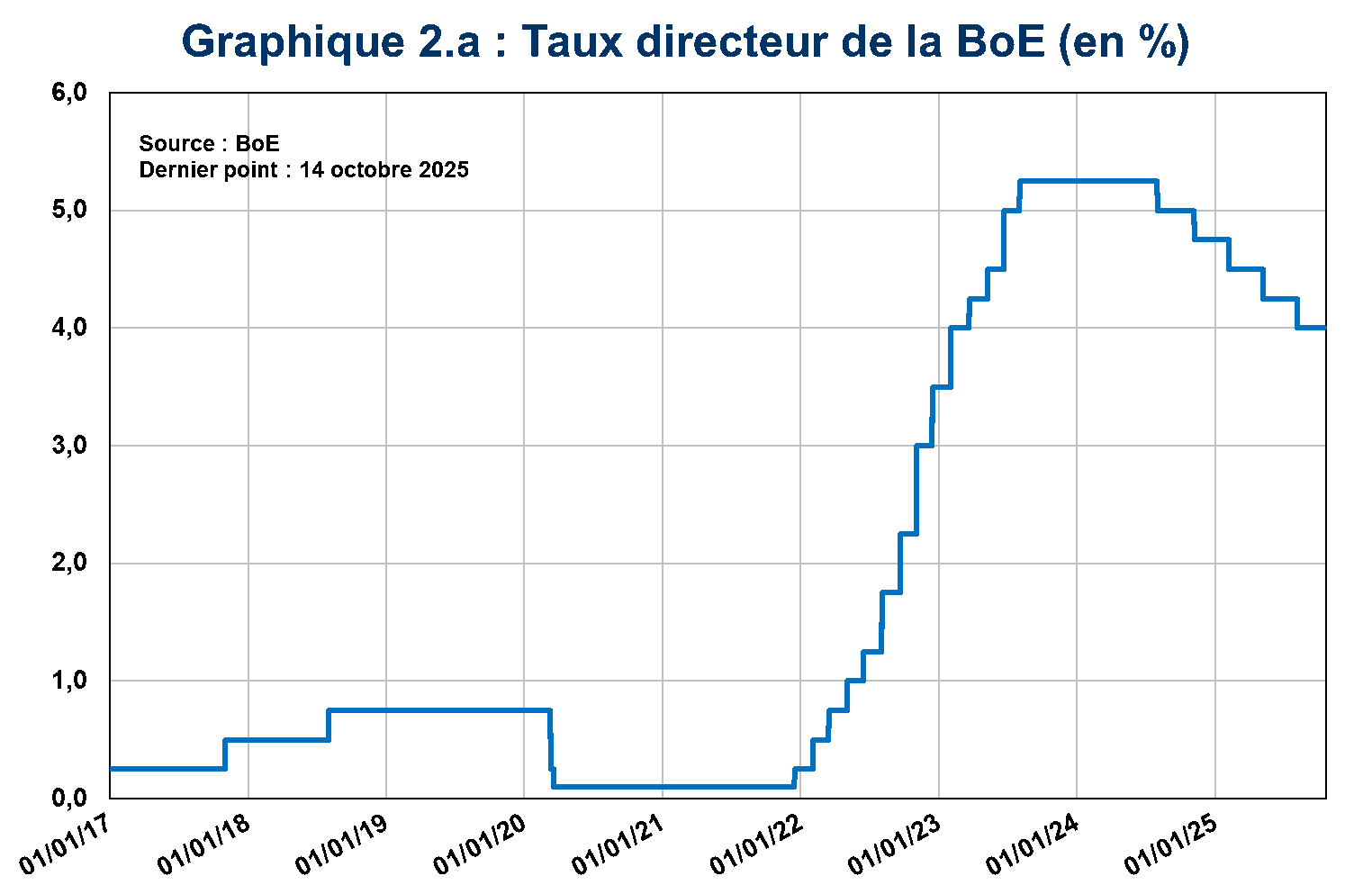 Taux directeur de la BoE