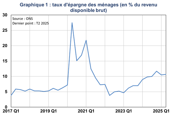 Taux d'épargne des ménages