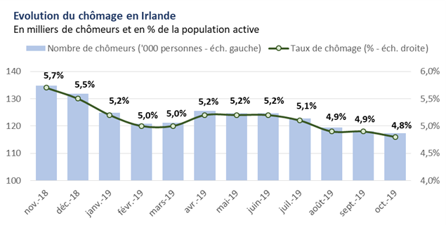 Chômage