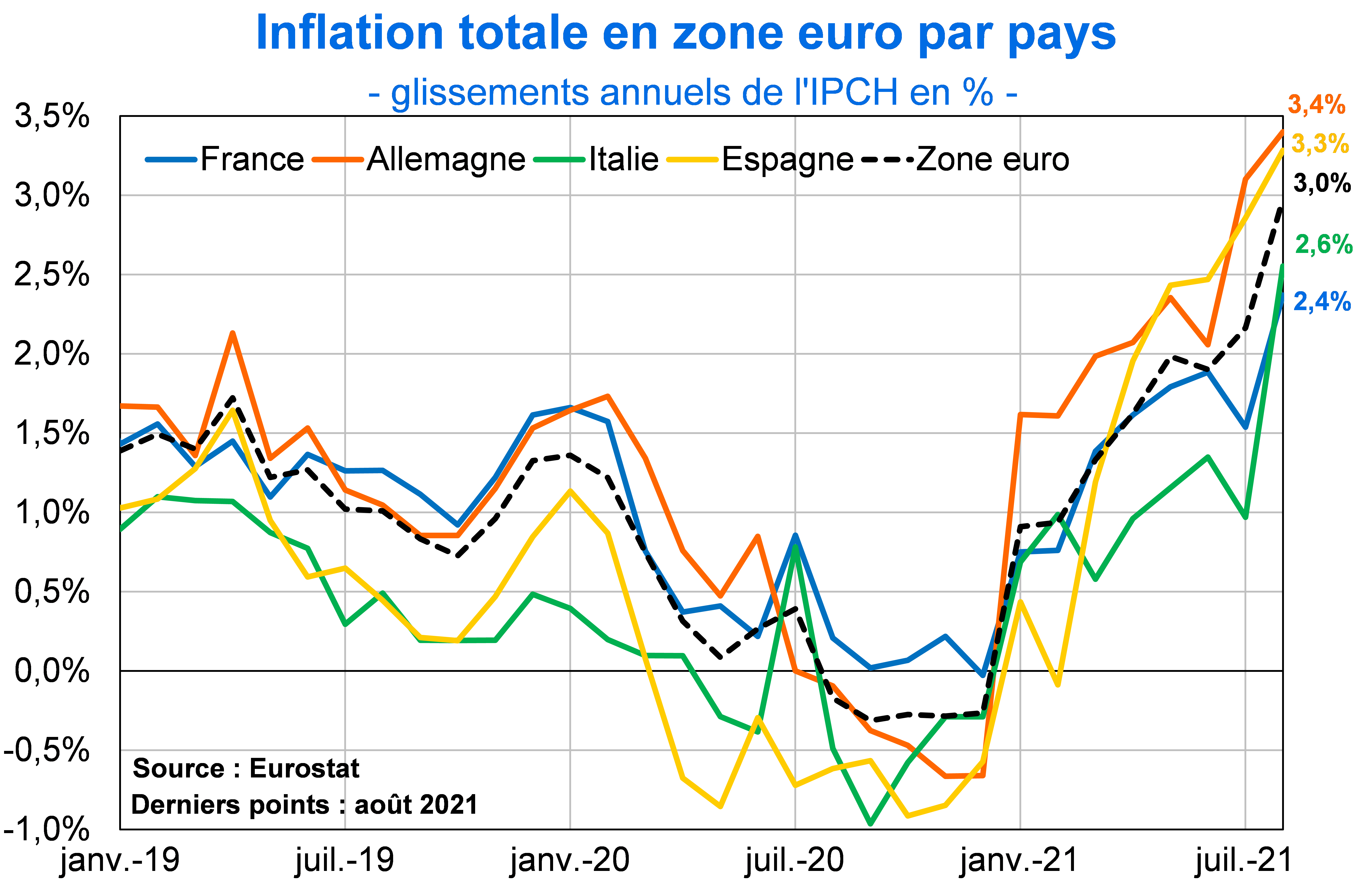 Inflation totale en Zone euro par pays