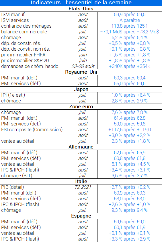 Indicateurs