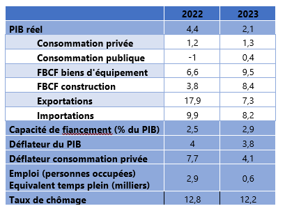 Cadre macro 2023