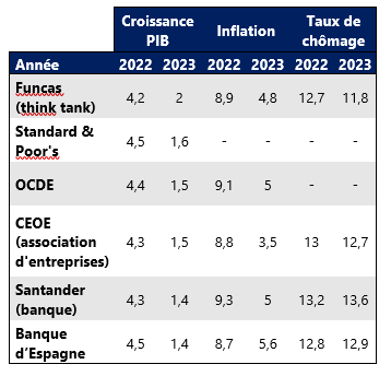 Prévisions ES