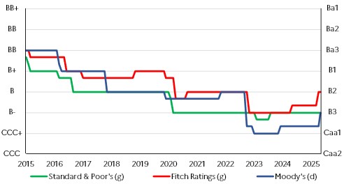 Évolution de la notation souveraine du Nigeria des agences Fitch Ratings, S&P et Moody’s