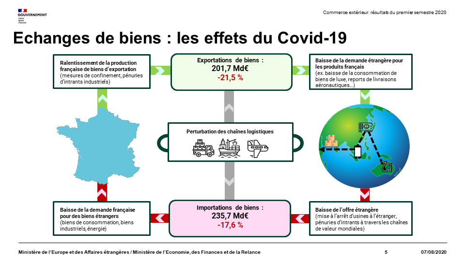 Echange de biens : effet du Covid-19