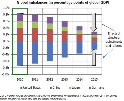 Trésor-Economics No. 80 - Toward a more balanced world growth: the possible contributions of the United States, China, Germany and Japan