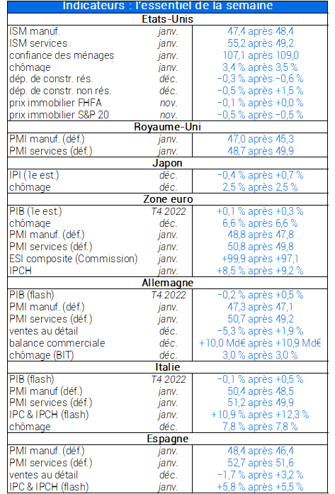 Indicateurs